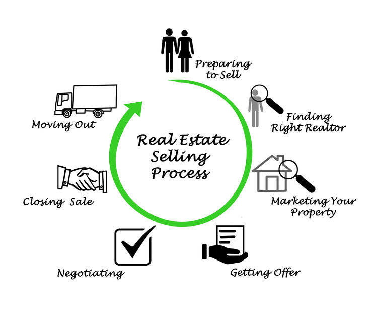 38566488 - real estate selling process